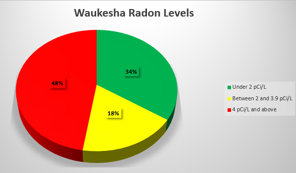 Percent Radon in Waukesha County
